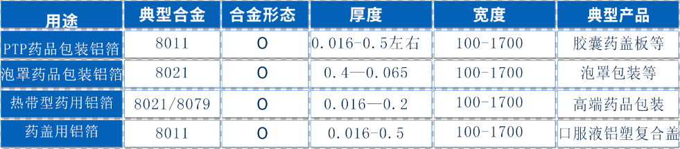 高阻隔性醫(yī)藥包裝材料——8011鋁箔現(xiàn)貨庫存_價格優(yōu)惠