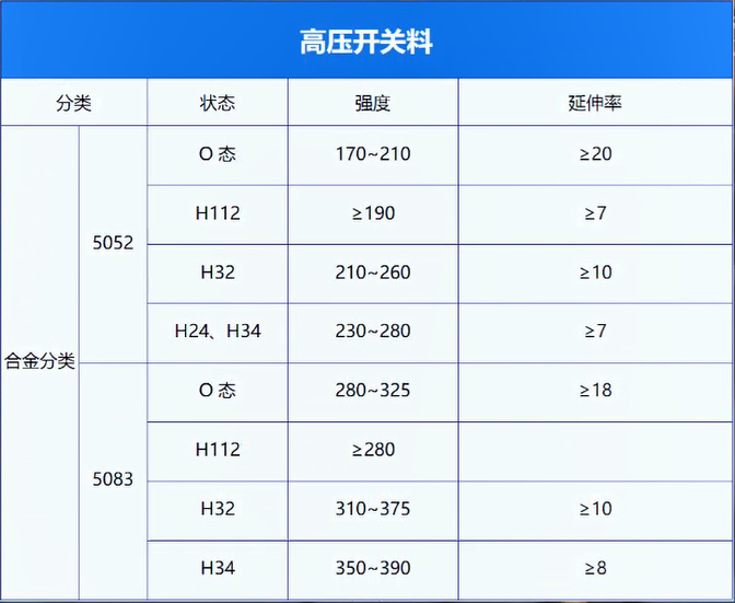 高壓開(kāi)關(guān)料用鋁_電器殼體_鋁殼體_鋁合金母線管用5052-O鋁板廠家